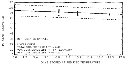 Refrigerated storage test for DNT