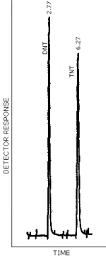 GC/(TEA/EAP) chromatogram of DNT and TNT