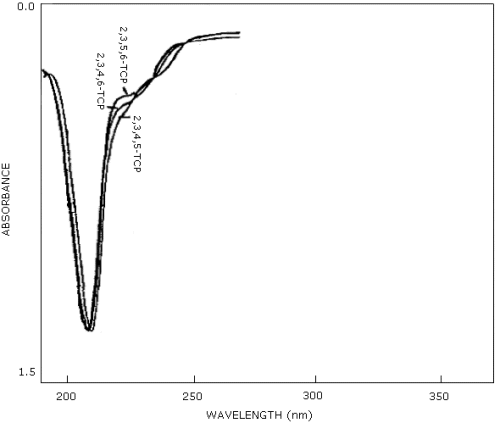 UV scan of TCP isomers in mobile phase solution