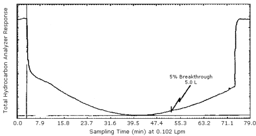 2-Nitropropane breakthrough curve