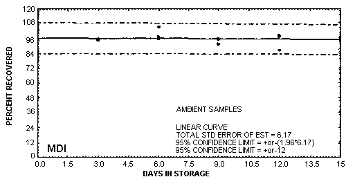 Ambient storage test for MDI