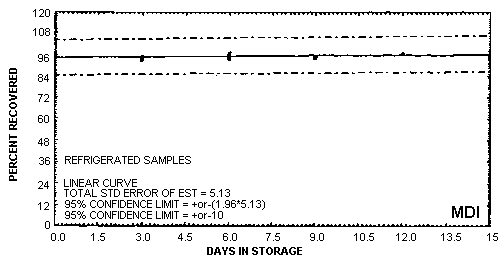 Refrigerated storage test for MDI