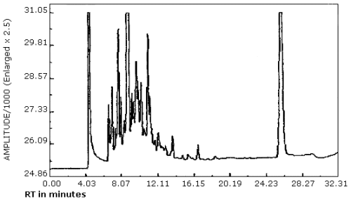 Chromatogram of PDF standard