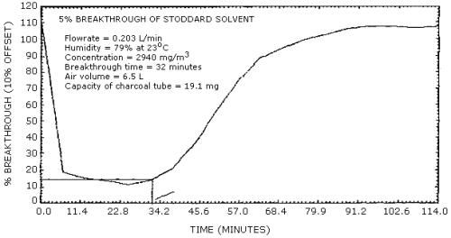 Breakthrough curve