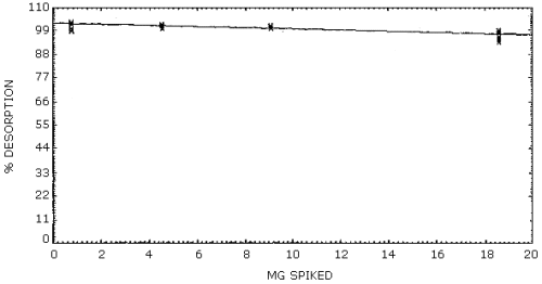 Desorption efficiencies