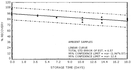 Ambient storage for vinyl acetate