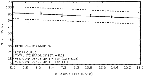 Refrigerated storage for vinyl acetate