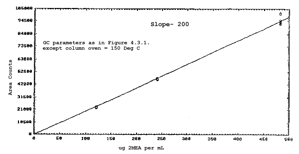 Calibration curve for 2-methoxyethyl acetate