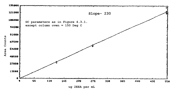 Calibration curve for 2-ethoxyethyl acetate