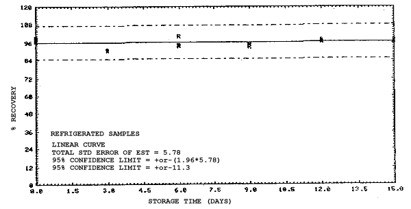 2-Methoxyethanol refrigerated storage samples