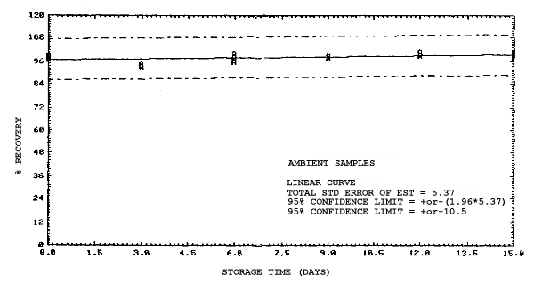 2-Methoxyethanol ambient storage samples