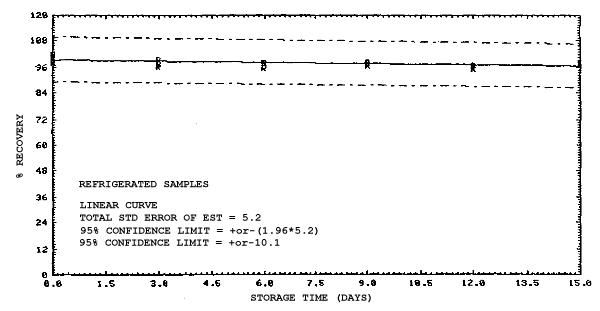 2-Methoxyethyl acetate refrigerated storage samples