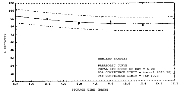 2-Methoxyethyl acetate ambient storage samples