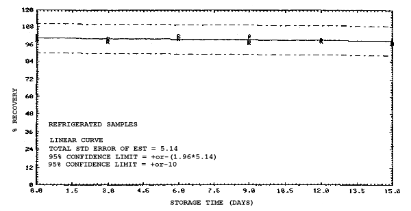 2-Ethoxyethyl acetate refrigerated storage samples