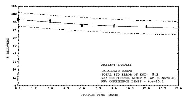 2-Ethoxyethyl acetate ambient storage samples