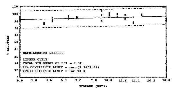 Refrigerated storage test for MIC