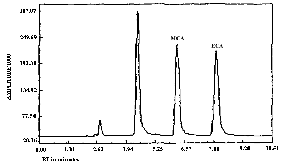 Analytical standard of MCA and ECA in presence of acid-treated XAD-7