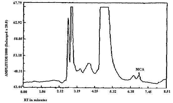 Detection limit for MCA (8.7 ng/injection, analysis at 0C)