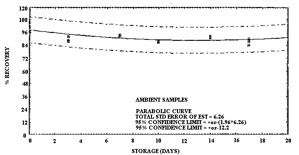 Ambient storage for ECA (low humidity)