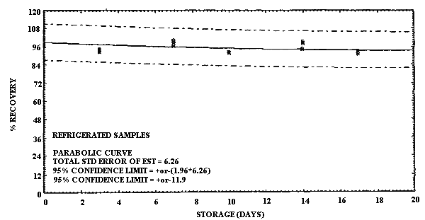 Refrigerated storage for ECA (low humidity)