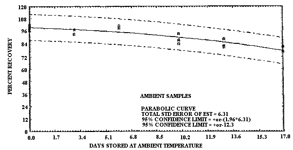 Ambient temperature storage test for 1,3-butadiene collected on TBC coated charcoal