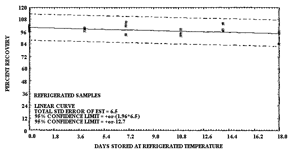 Reduced temperature storage test for 1,3-butadiene collected on TBC coated charcoal