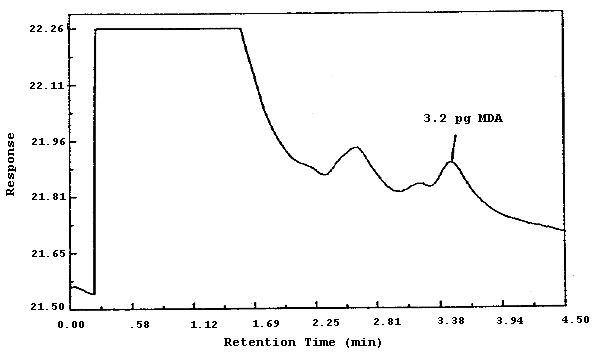 Detection limit chromatogram