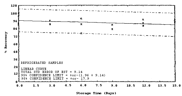 Refrigerated storage samples