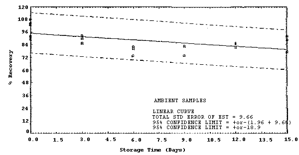 Ambient storage samples