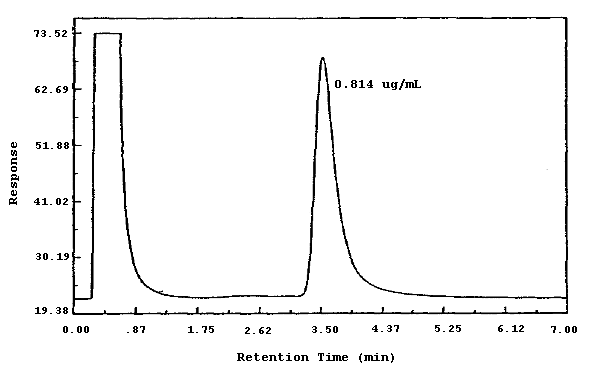 Chromatogram of a standard