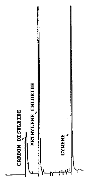 Chromatogram of methylene chloride at 500 ppm level (10 L air sample).