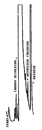 Chromatogram of methylene chloride at detection limit (0.99 ng per injection).