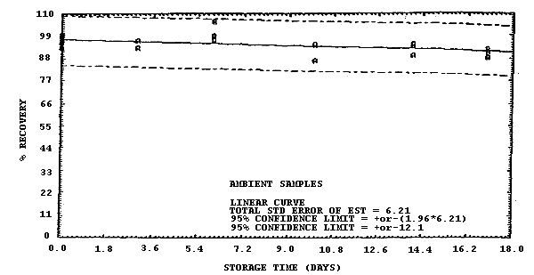 Ambient storage test for samples collected from a 1 ppm atmosphere at 23C and high humidity (80% RH).