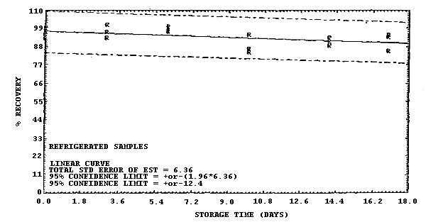 Refrigerated storage test for samples collected from a 1 ppm atmosphere at 23C and high humidity (80% RH).