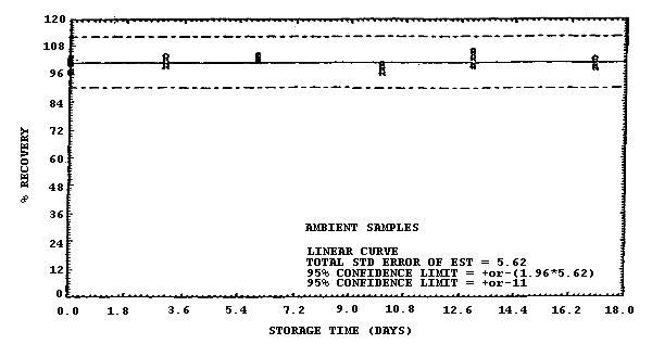 Ambient storage test for samples collected from a 500 ppm atmosphere at 22C and high humidity (90% RH).