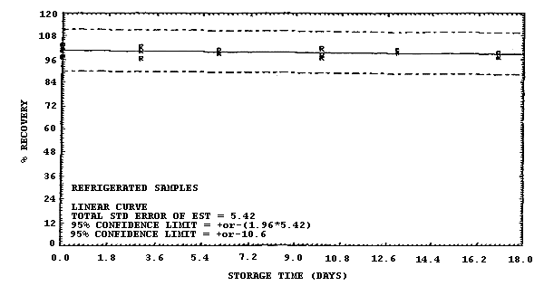 Refrigerated storage test for samples collected from a 500 ppm atmosphere at 22C and high humidity (90% RH).