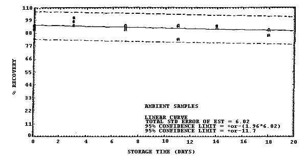 Ambient storage test for samples collected from a 1 ppm atmosphere at 22C and low humidity (6% RH).