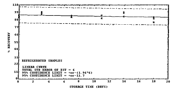 Refrigerated storage test for samples collected from a 1 ppm atmosphere at 22C and low humidity (6% RH).