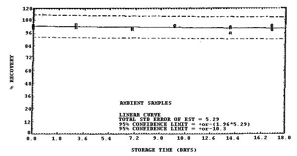 Ambient storage test for samples collected from a 500 ppm atmosphere at 22C and low humidity (5% RH).