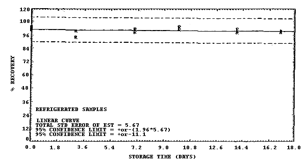 Refrigerated storage test for samples collected from a 500 ppm atmosphere at 22C and low humidity (5% RH).