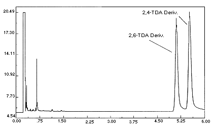 2,4-Toluenediamine and 2,6-toluenediamine chromatogram