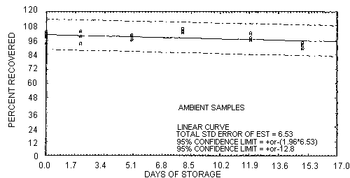 Ambient storage test for pyrethrum, generated aerosol