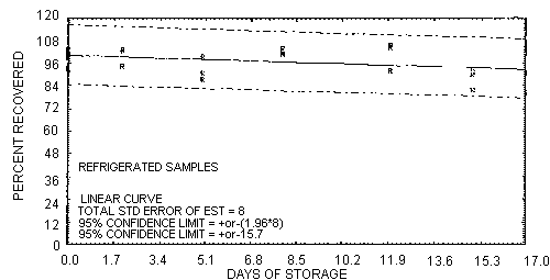 Refrigerated storage test for pyrethrum, generated aerosol