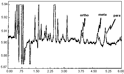 Detection limit chromatogram