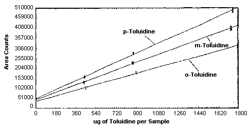 Instrument response