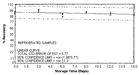 o-Toluidine refrigerated storage samples