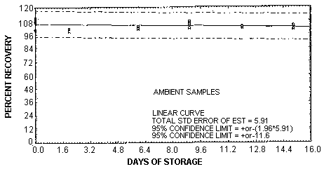 Ambient storage test for vinyl chloride