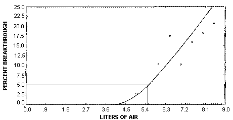 Determination of the 5% breakthrough air volume