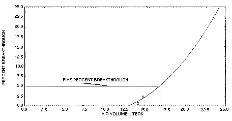 Sampler capacity test