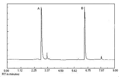 Chromatogram at the target concentration